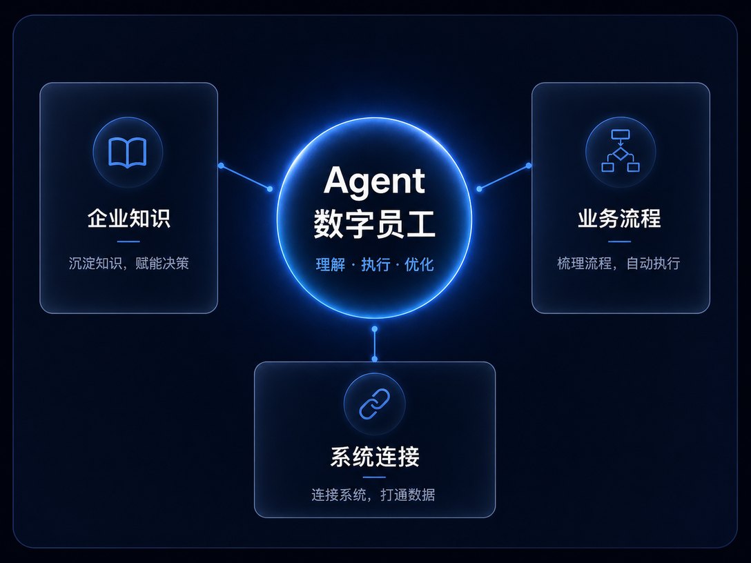Agent 数字员工连接企业知识、业务流程和系统工具的简洁能力模型