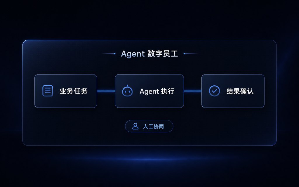 Agent 数字员工协同处理业务任务的简洁产品界面示意图