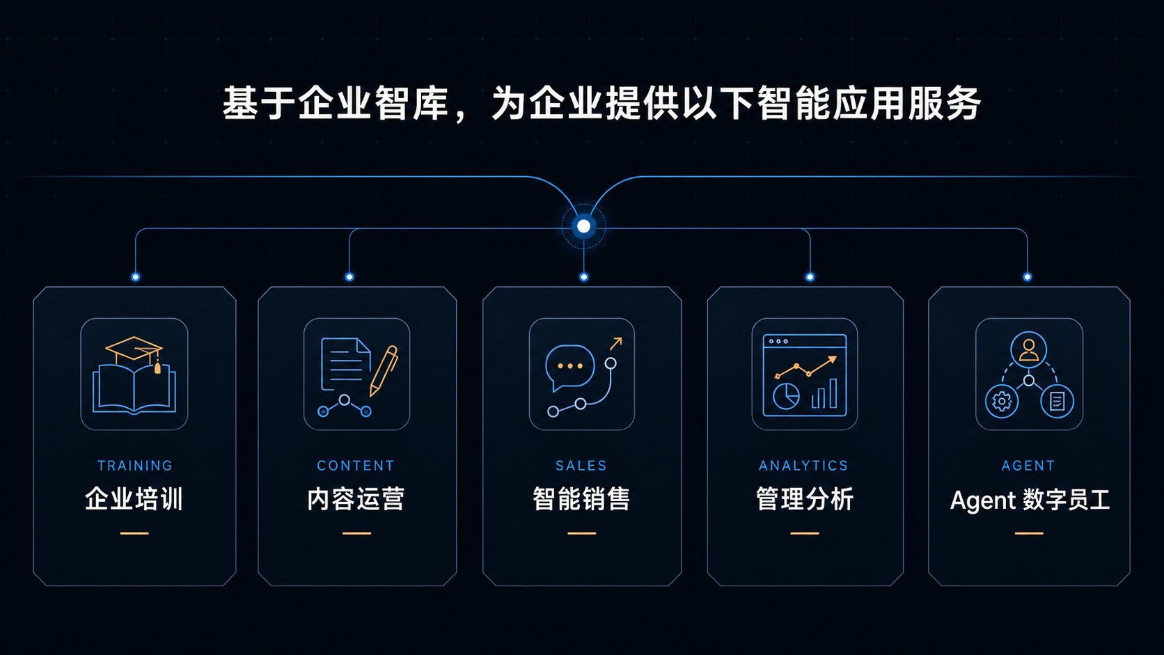 基于企业智库，为企业提供以下智能应用服务：企业培训、内容运营、智能销售、管理分析与 Agent 数字员工