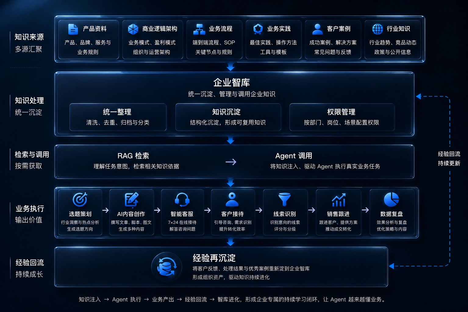 企业智库从知识来源、知识处理、检索调用、业务执行到经验回流的持续学习闭环流程图